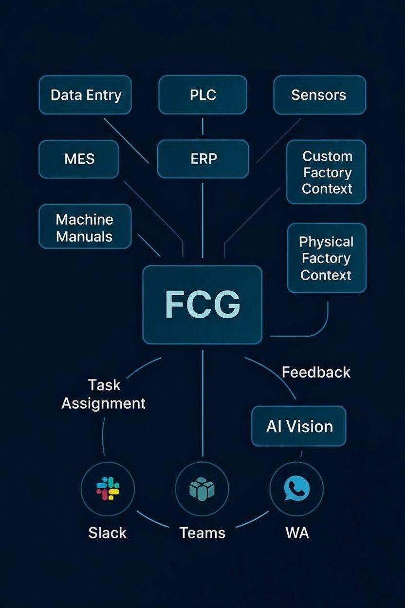 Factory Context Graph Diagram
